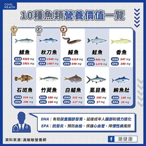 好魚排行榜|吃魚真會變聰明？ 營養師公布「10大營養魚類」排。